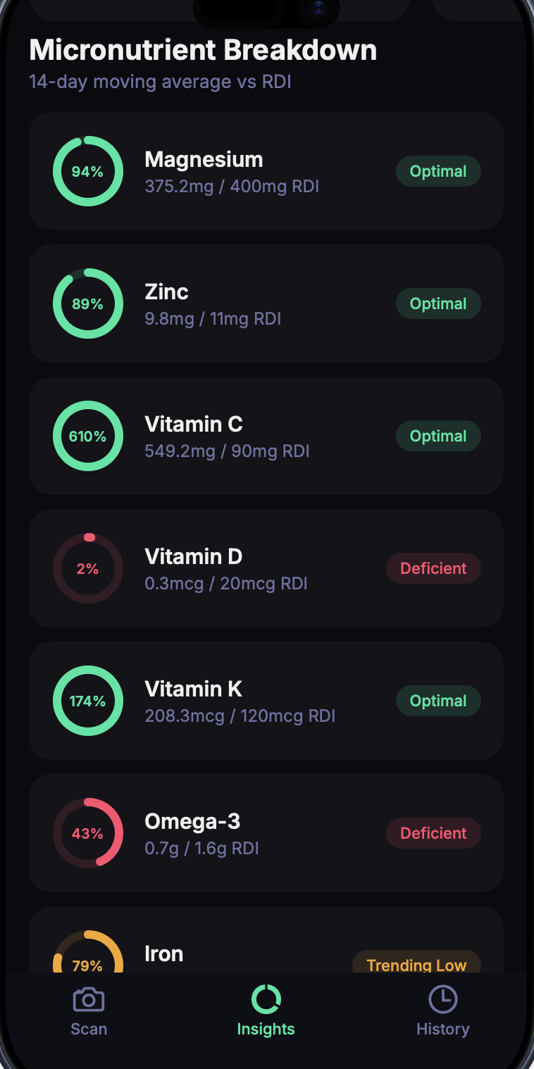 VitaMenda micronutrient breakdown showing 14-day moving average vs RDI